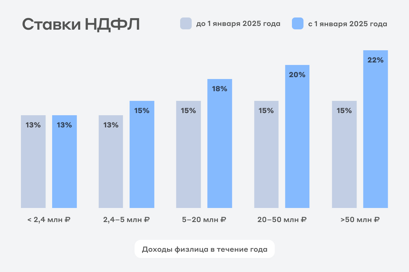 Сравнение ставок НДФЛ до и после введения новой прогрессивной шкалы